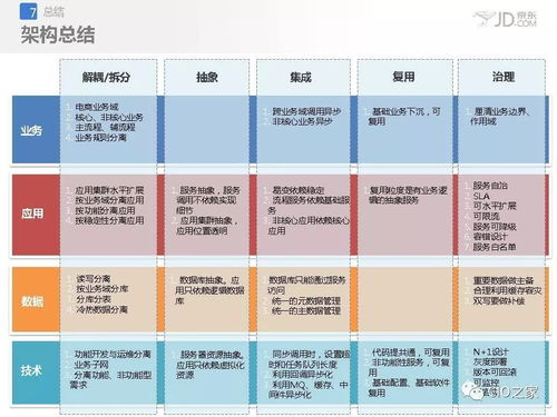 京東應用架構設計與治理