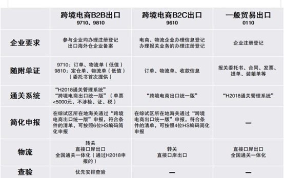 1210、9610代表什么意思?一文讀懂跨境電商海關代碼