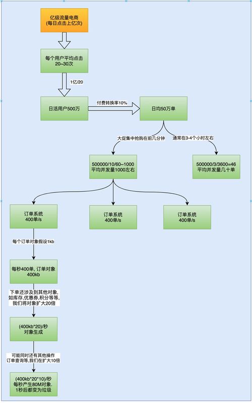 驚喜來襲,京東億級流量電商系統jvm模型參數預估方案