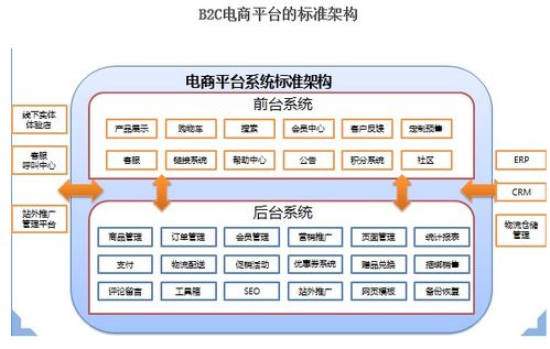 b2c電子商務管理平臺的系統對接