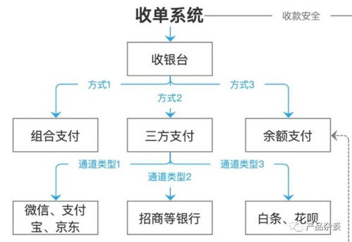 詳解b2c電商支付中心的產(chǎn)品架構(gòu)